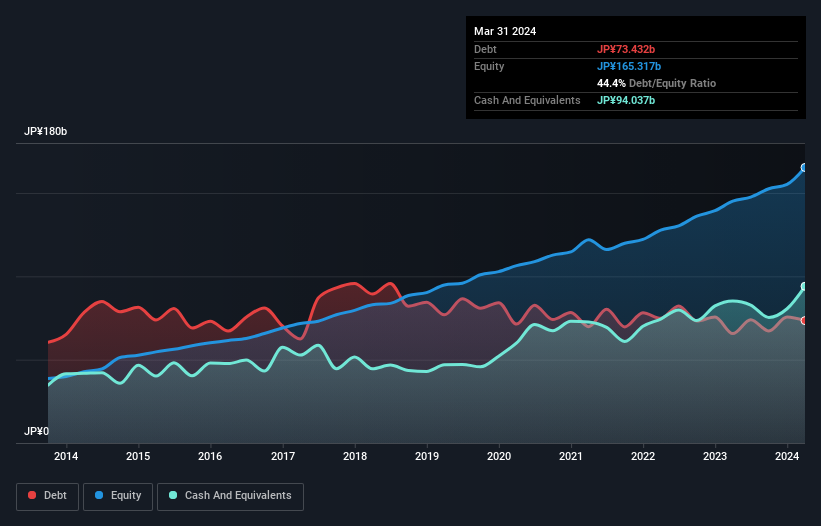 TSE:8850 Debt to Equity as at Jul 2024