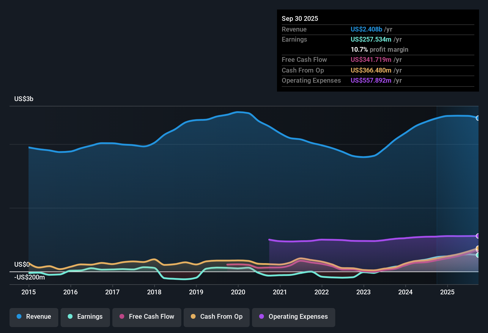 NasdaqGS:ITRI Earnings & Revenue History as at Oct 2025