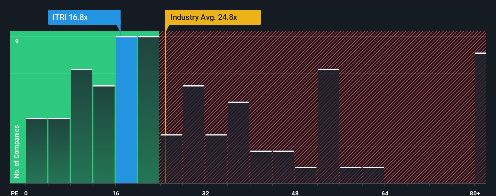 NasdaqGS:ITRI PE Ratio as at Oct 2025