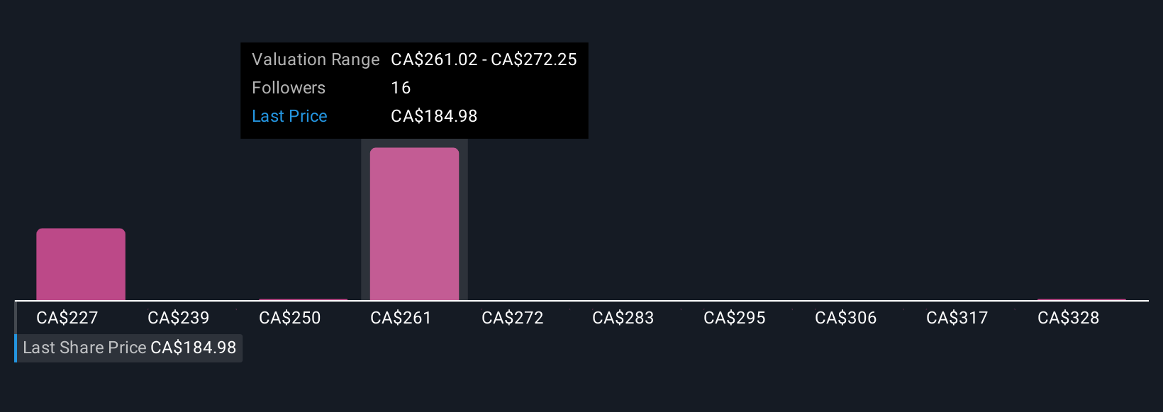 TSX:KXS Community Fair Values as at Sep 2025