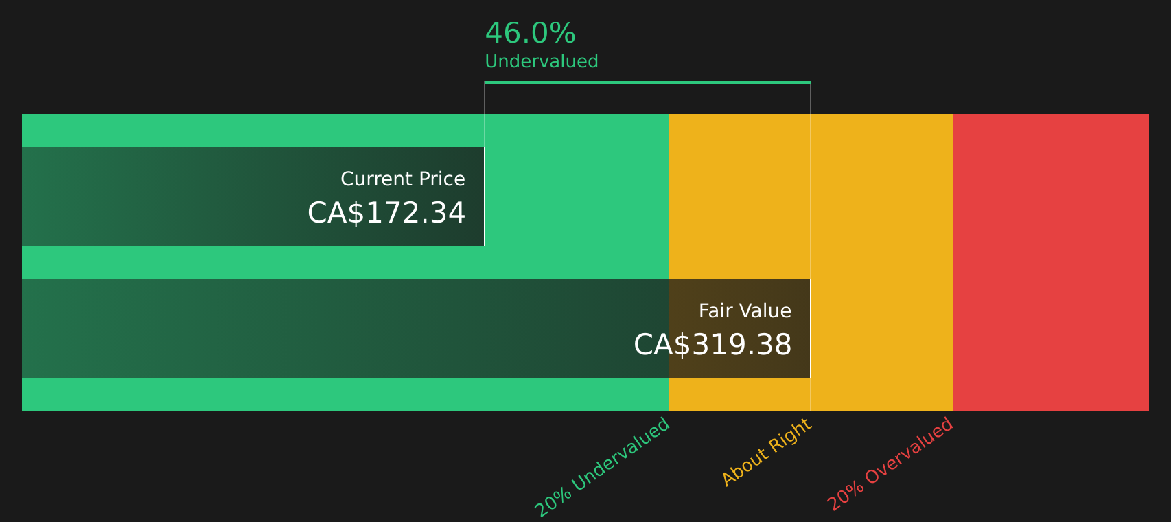 KXS Discounted Cash Flow as at Aug 2026