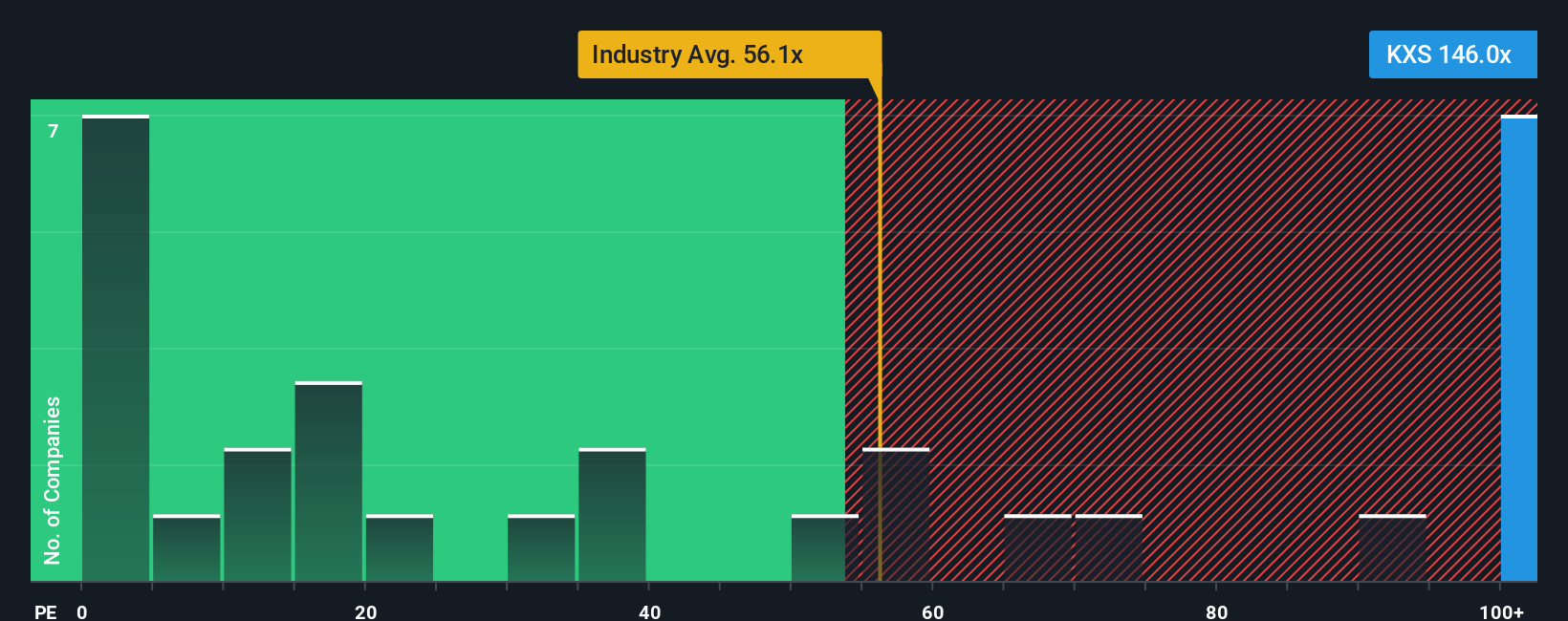 TSX:KXS PE Ratio as at Oct 2025