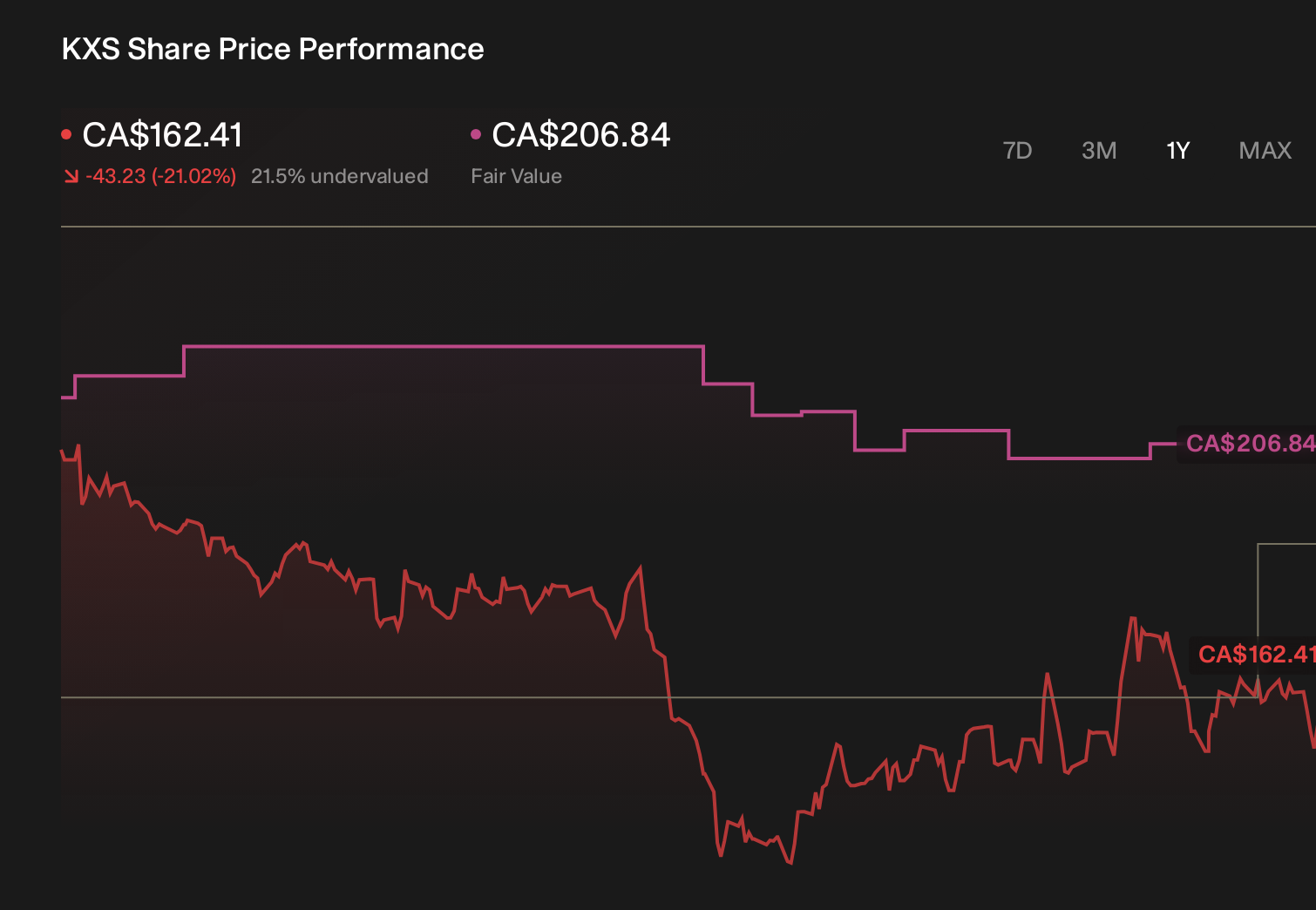 TSX:KXS 1-Year Stock Price Chart