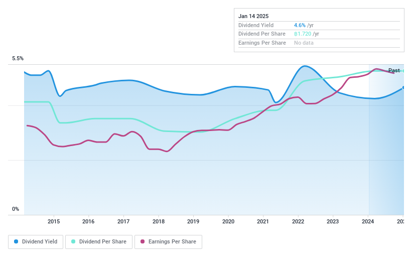 SET:SAUCE Dividend History as at Jan 2025