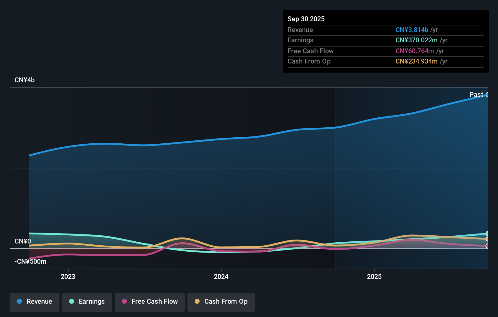 SZSE:300505 Earnings and Revenue Growth as at Nov 2025