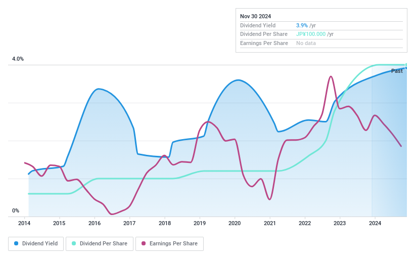 TSE:8029 Dividend History as at Jan 2025