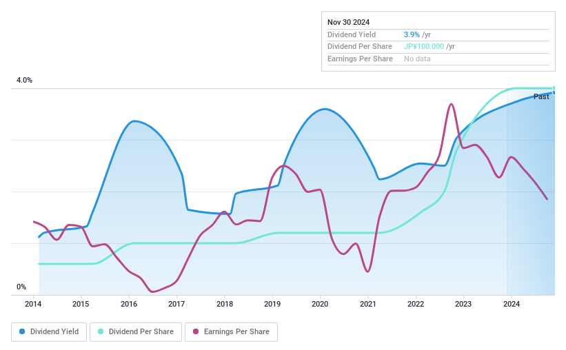 TSE:8029 Dividend History as at Nov 2024