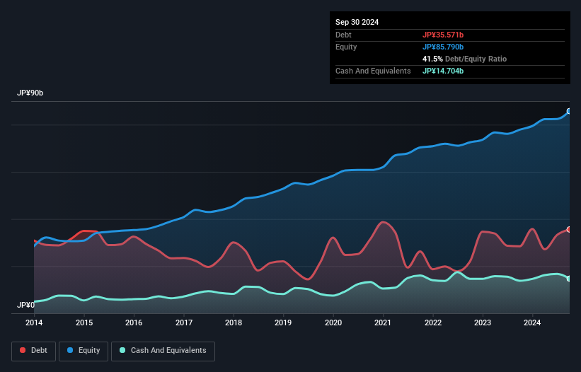 TSE:3443 Debt to Equity as at Nov 2024