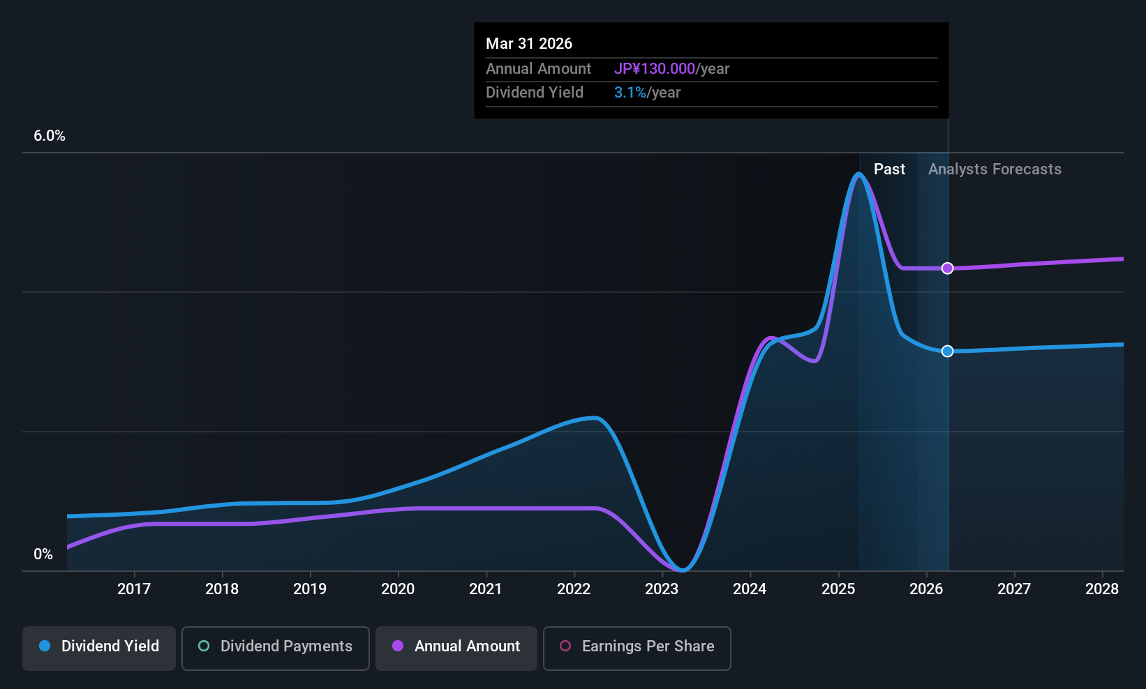 TSE:3443 Dividend History as at Nov 2025