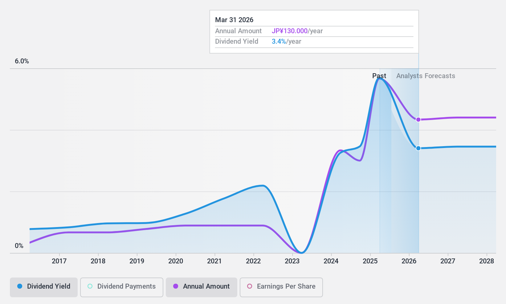 TSE:3443 Dividend History as at Apr 2025