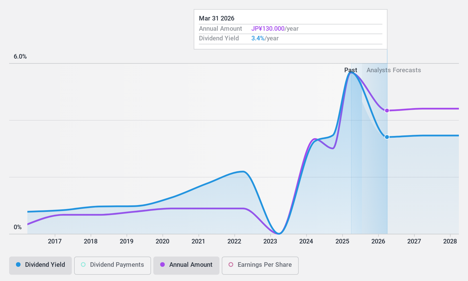 TSE:3443 Dividend History as at Nov 2024