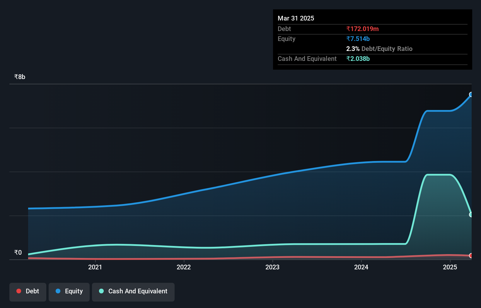 NSEI:INTERARCH Debt to Equity as at Nov 2024