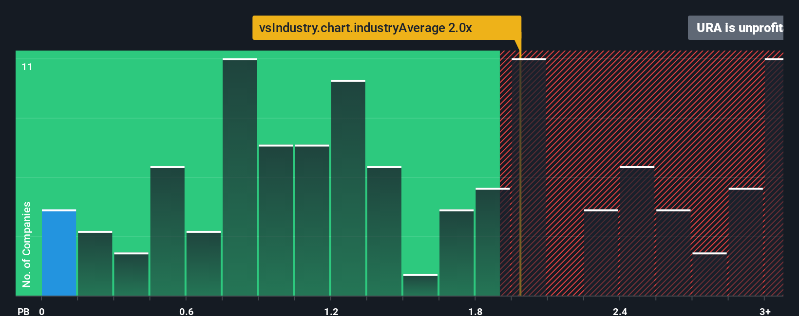 ARCA:URA PB Ratio as at Sep 2025