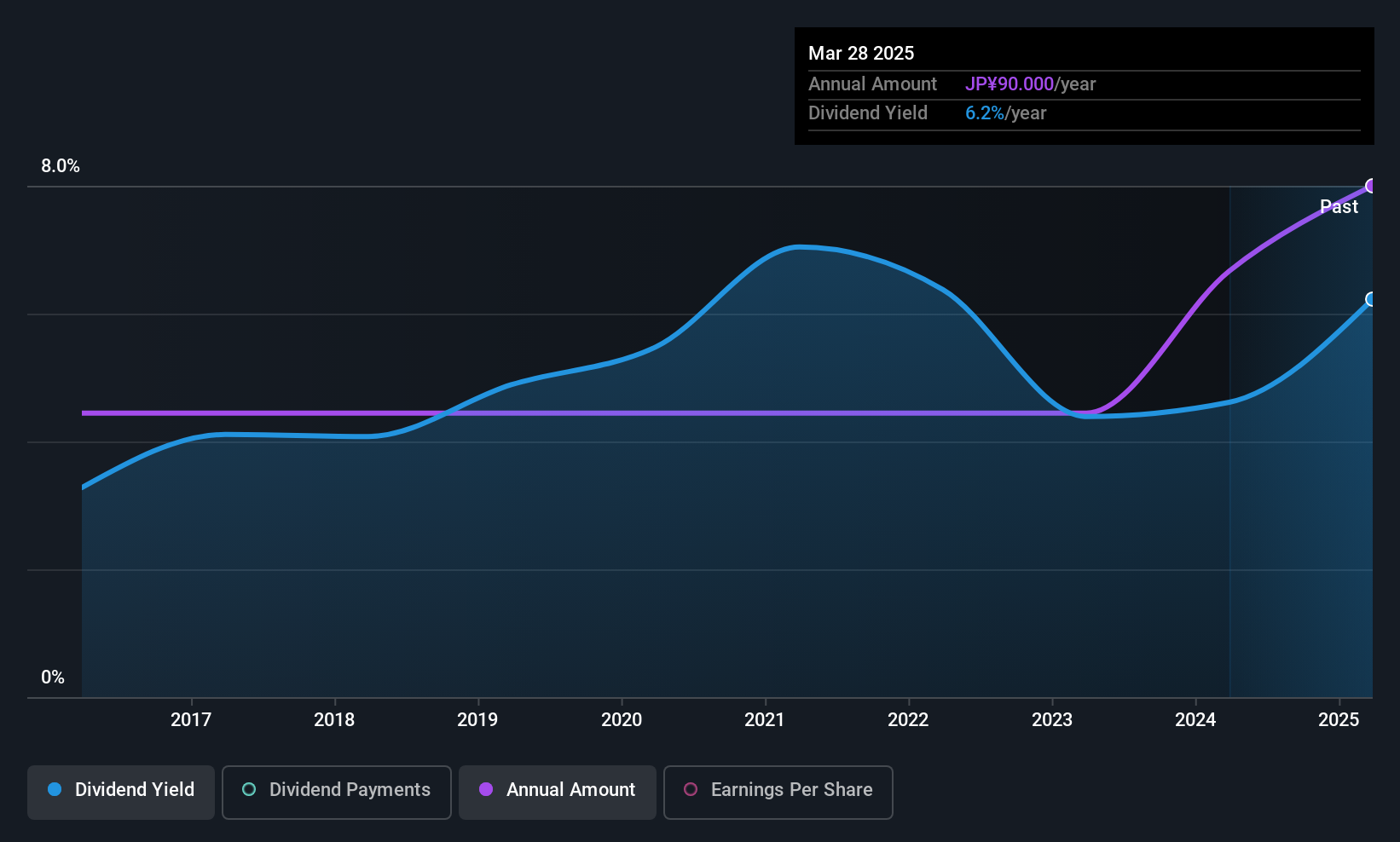 TSE:7991 Dividend History as at Oct 2025
