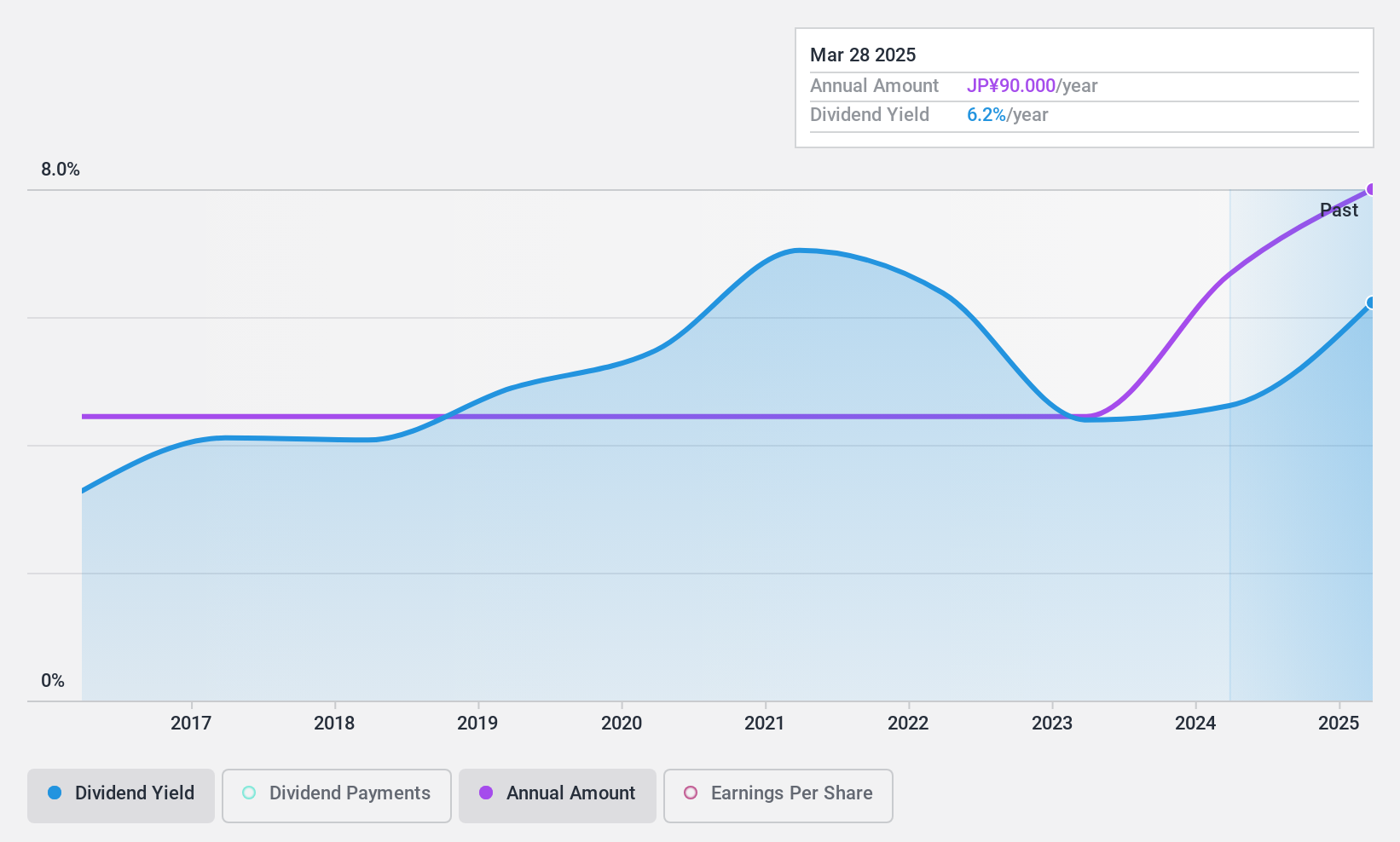 TSE:7991 Dividend History as at Dec 2024