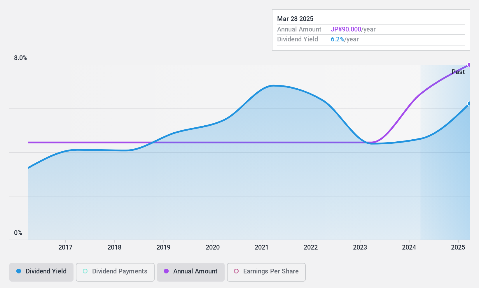 TSE:7991 Dividend History as at Nov 2024