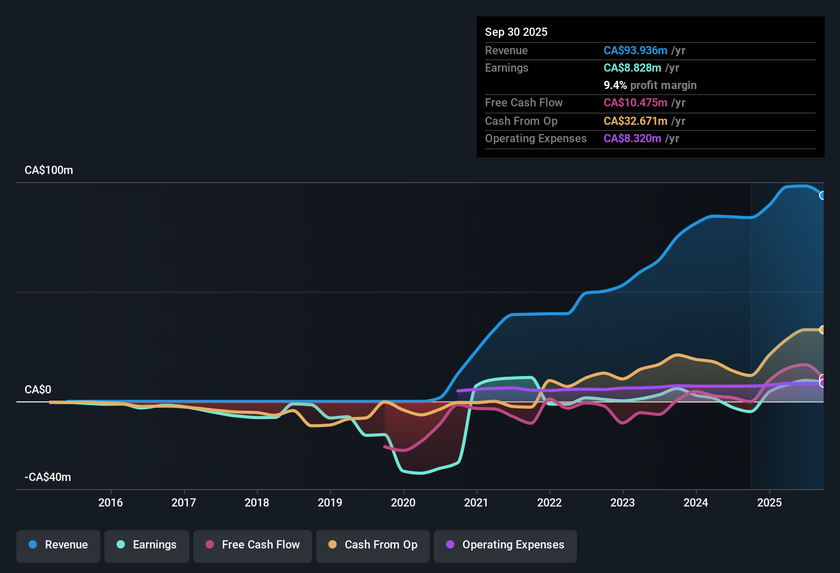 TSXV:SOMA Earnings & Revenue History as at Nov 2025