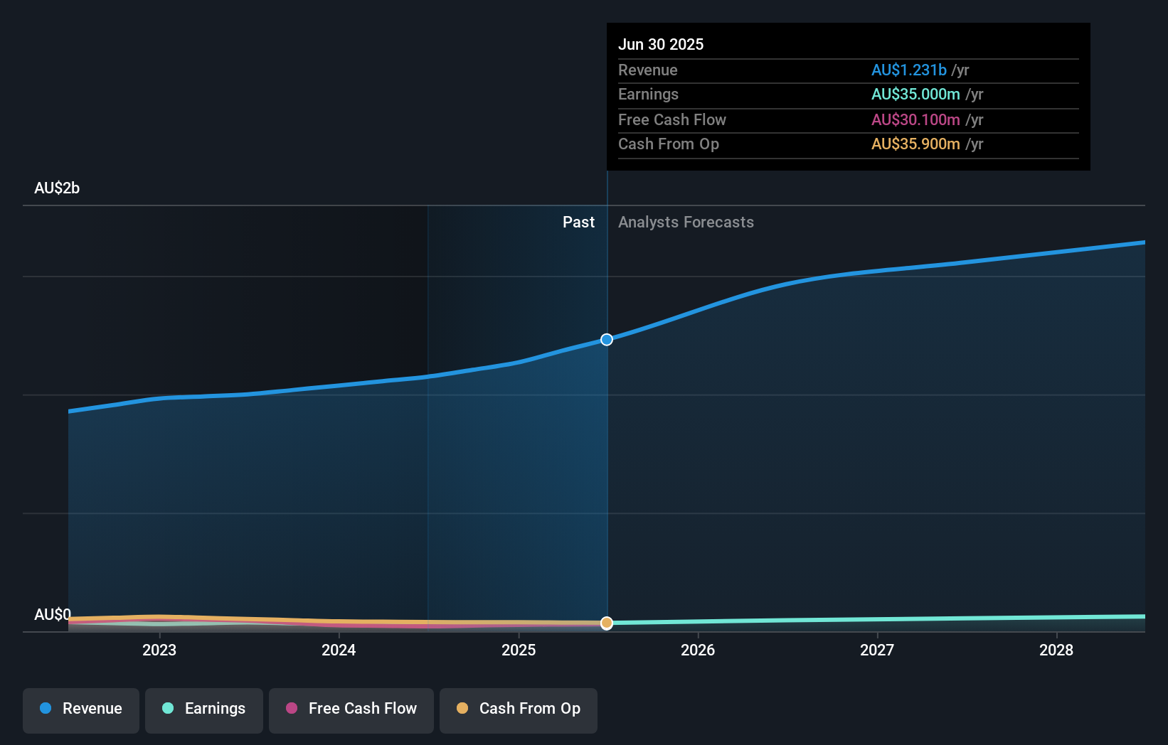 ASX:AFG Earnings and Revenue Growth as at Nov 2025