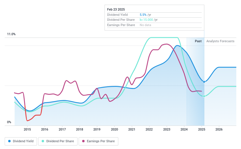 CPSE:SOLAR B Dividend History as at Feb 2025