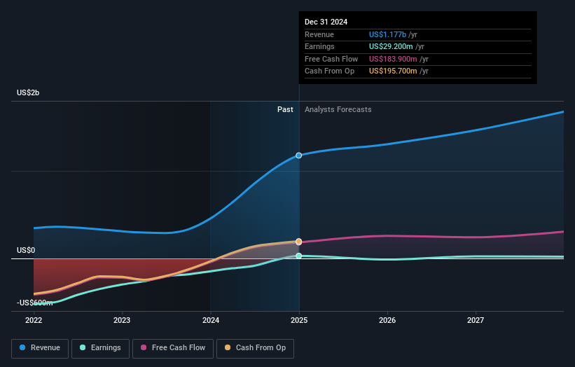 NasdaqGS:ROOT Earnings and Revenue Growth as at Jan 2025