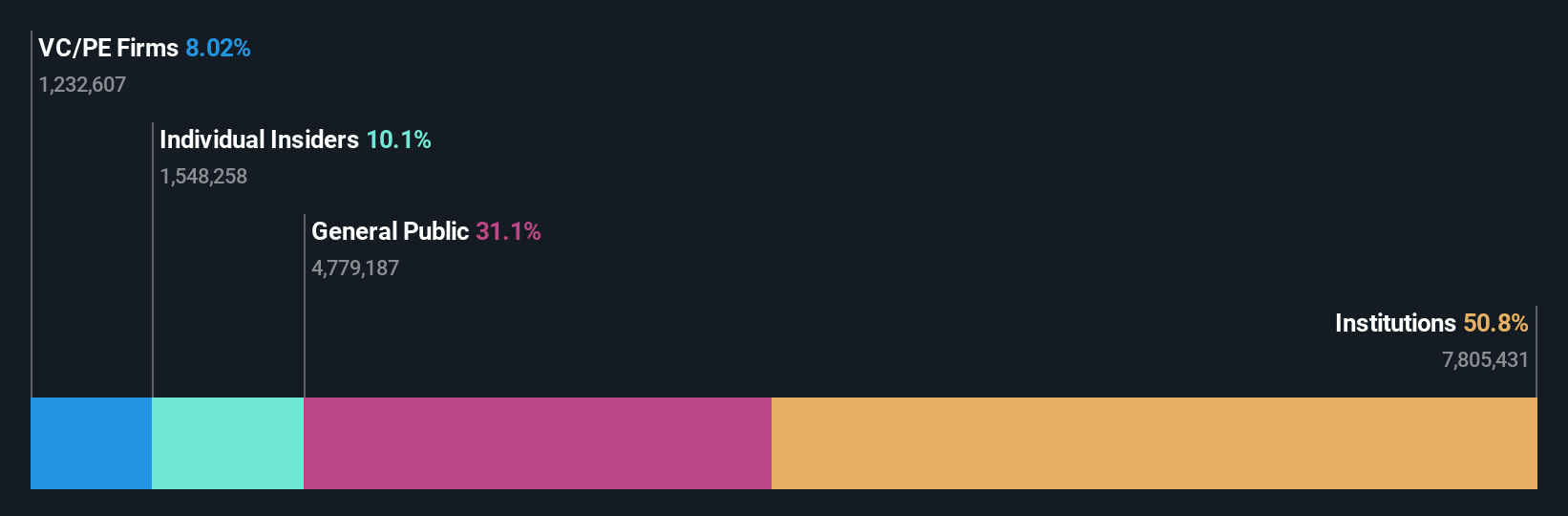 NasdaqGS:ROOT Ownership Breakdown as at Dec 2024