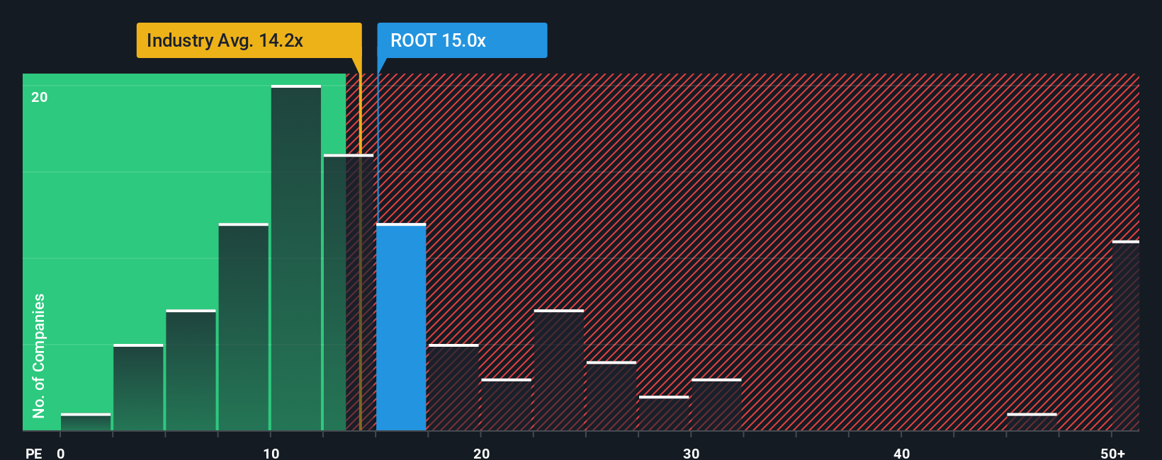 NasdaqGS:ROOT PE Ratio as at Oct 2025