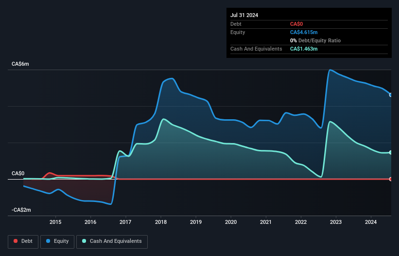 CNSX:CRUZ Debt to Equity History and Analysis as at Nov 2024