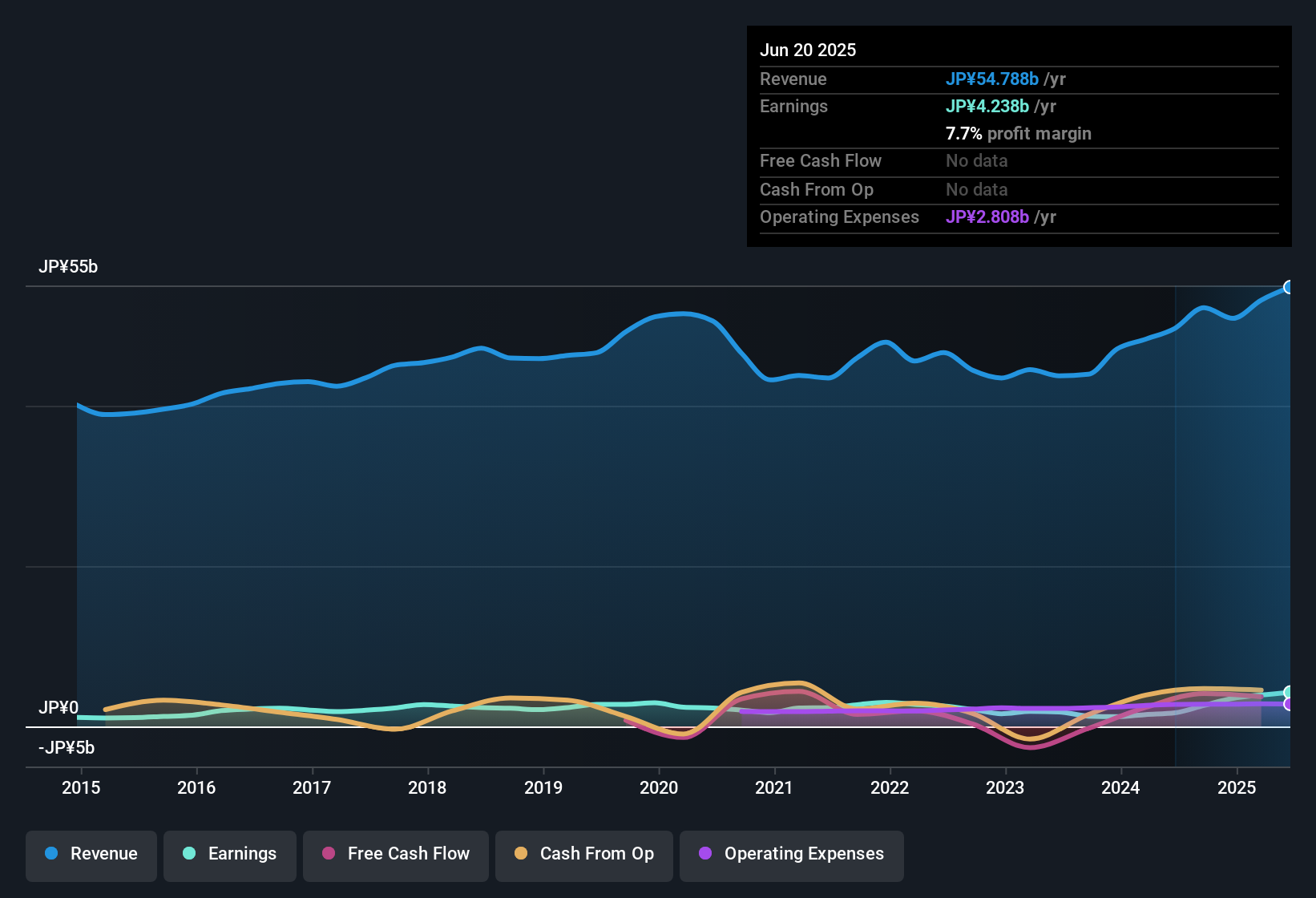 TSE:1967 Earnings & Revenue History as at Nov 2025