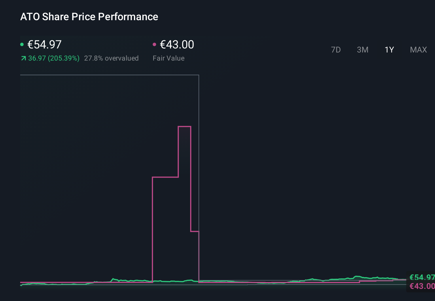 ENXTPA:ATO 1-Year Stock Price Chart