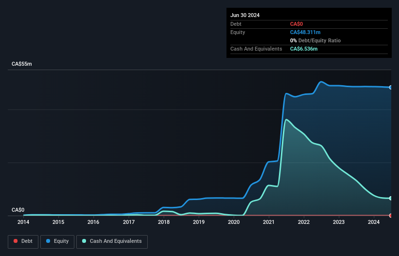 TSXV:LAB Debt to Equity History and Analysis as at Dec 2024