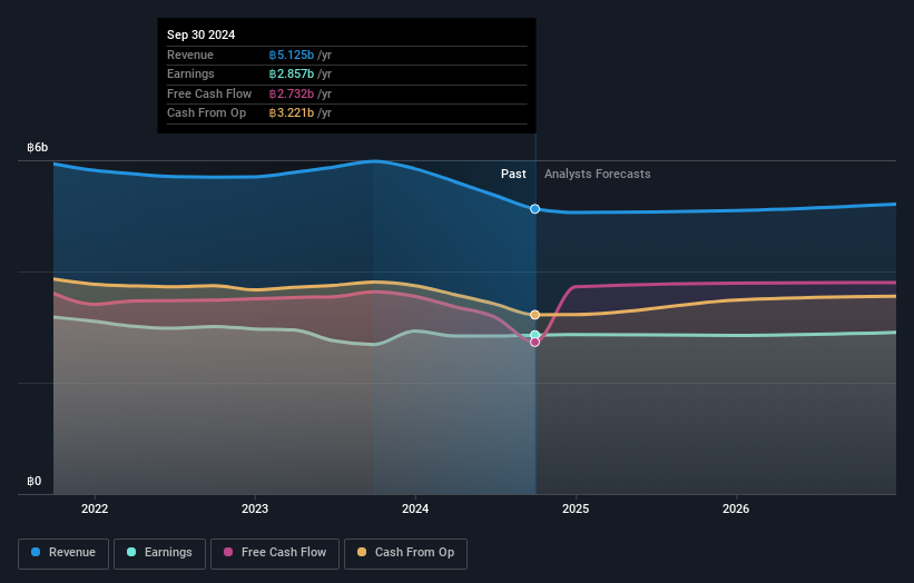 SET:TTW Earnings and Revenue Growth as at Nov 2024