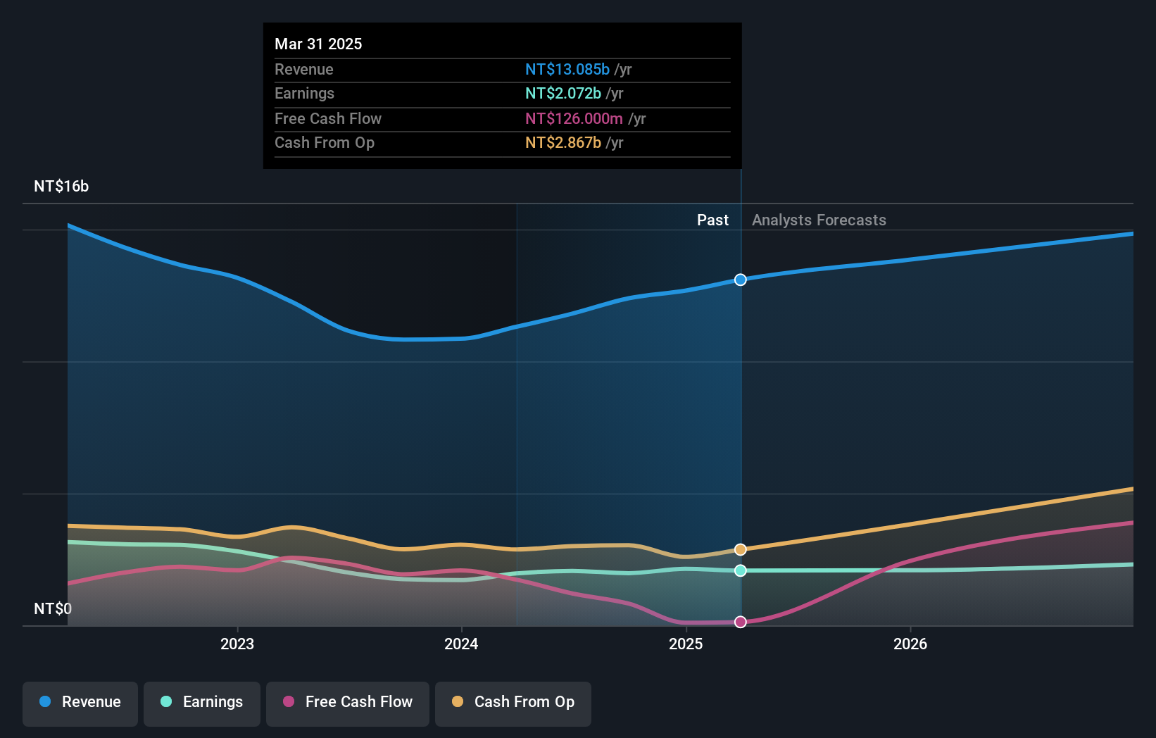 TWSE:3042 Earnings and Revenue Growth as at Dec 2024