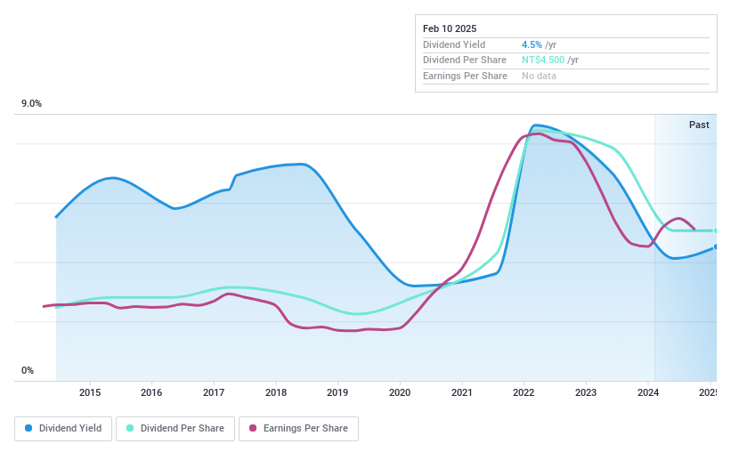 TWSE:3042 Dividend History as at Feb 2025