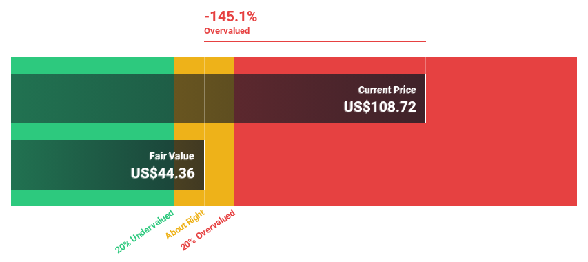 NYSE:SHAK Discounted Cash Flow as at Feb 2025