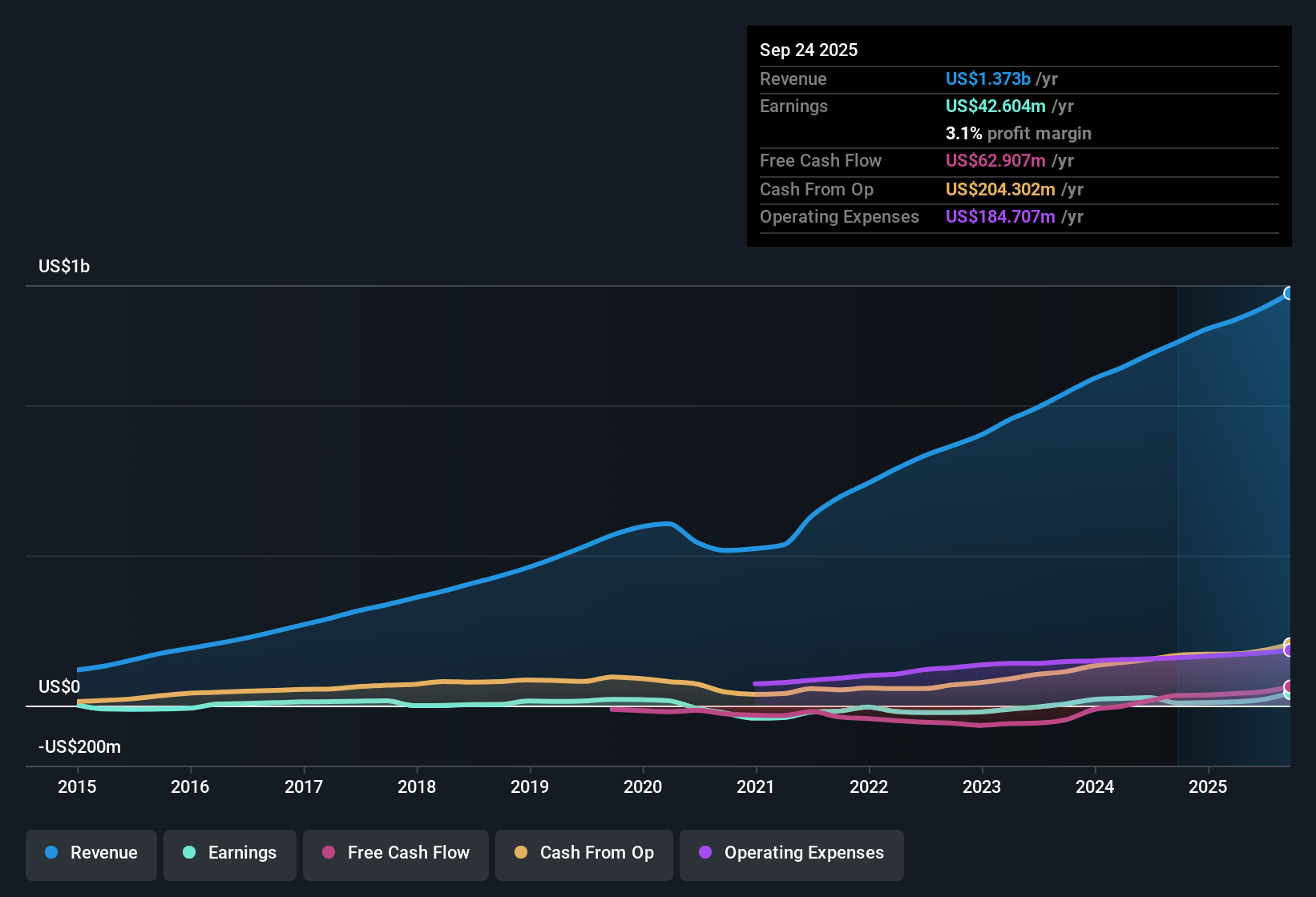 NYSE:SHAK Earnings & Revenue History as at Oct 2025
