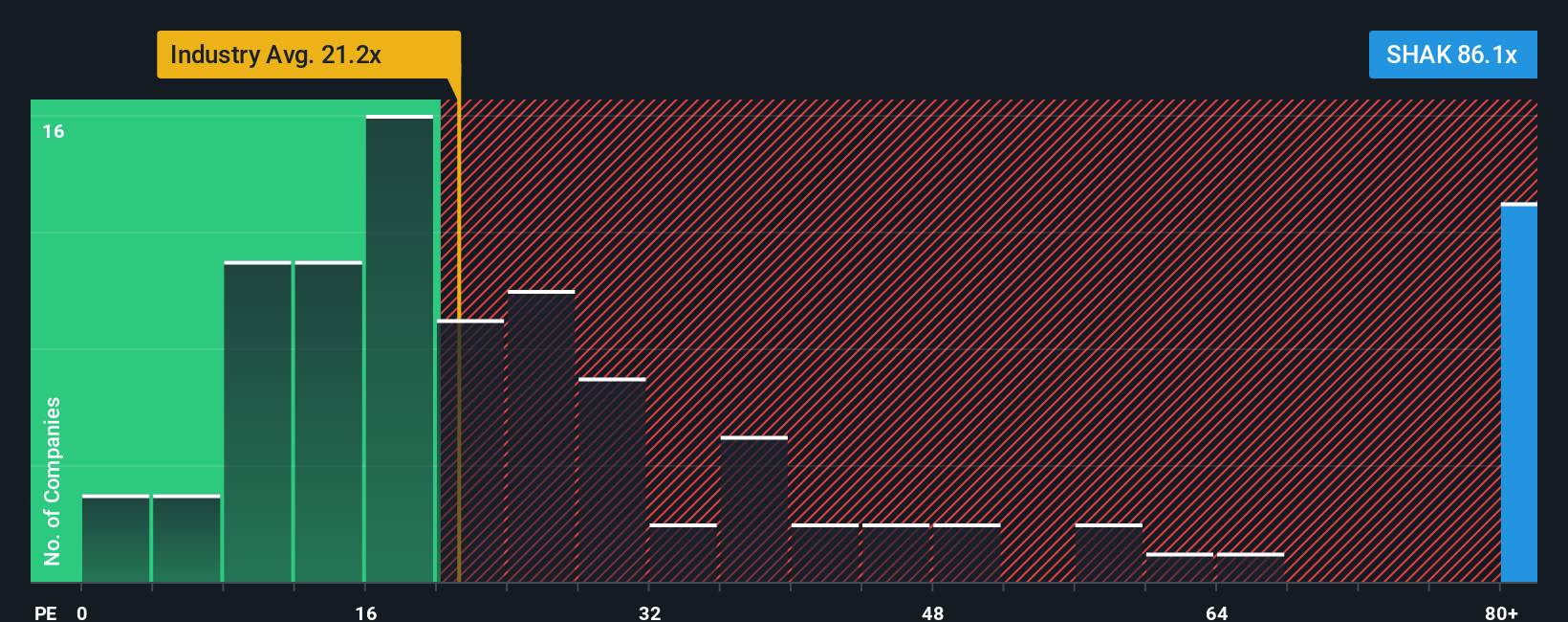 NYSE:SHAK PE Ratio as at Nov 2025