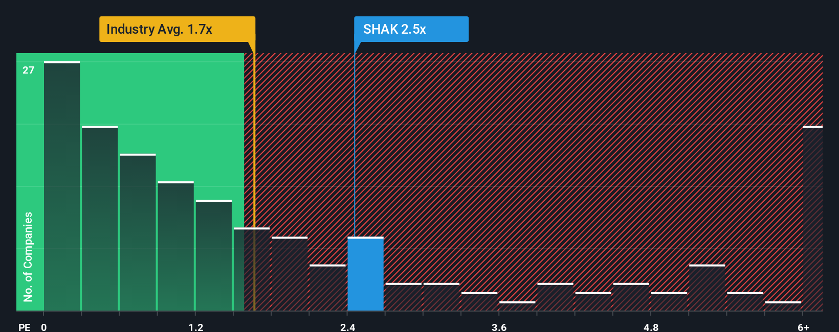 NYSE:SHAK PS Ratio as at Sep 2025
