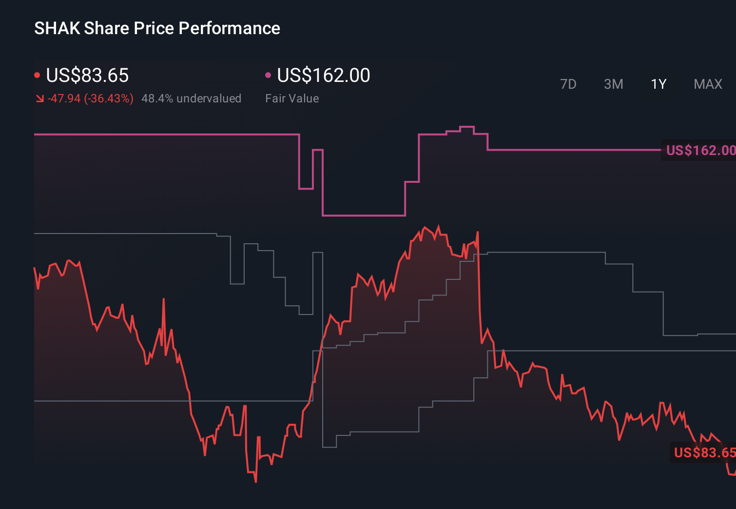 NYSE:SHAK 1-Year Stock Price Chart