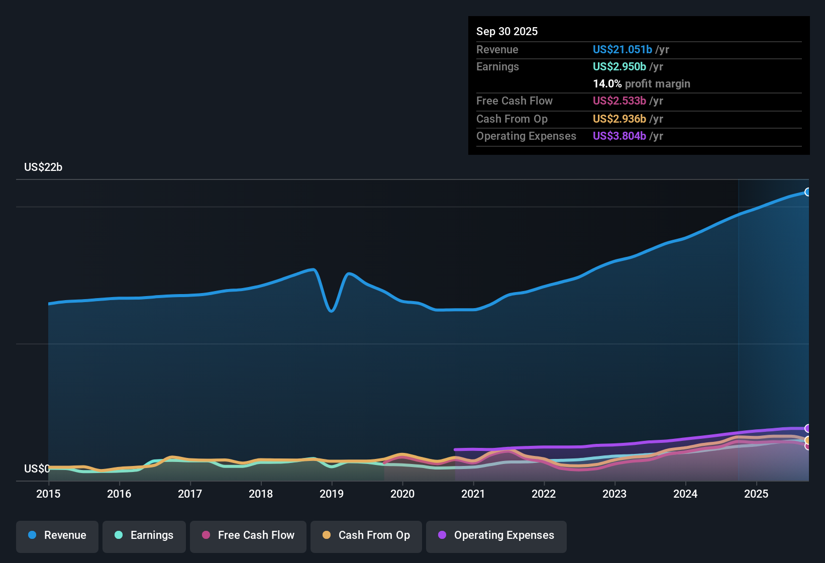 NYSE:TT Earnings & Revenue History as at Oct 2025