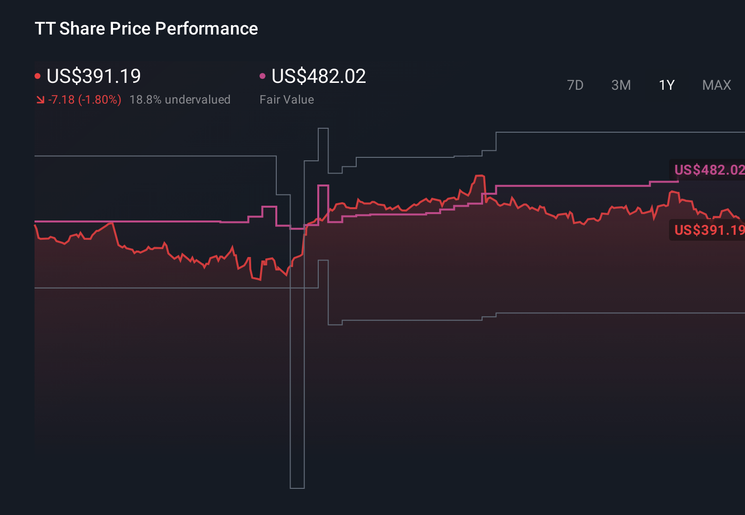 NYSE:TT 1-Year Stock Price Chart