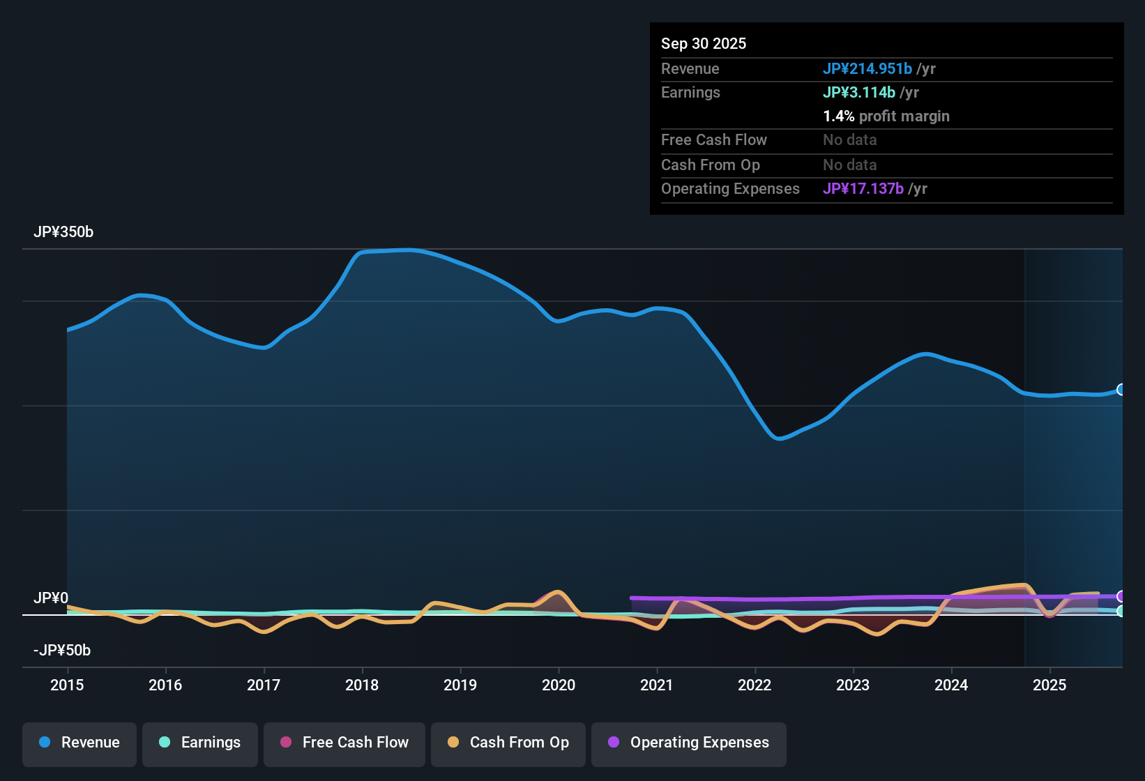 TSE:7537 Earnings & Revenue History as at Nov 2025