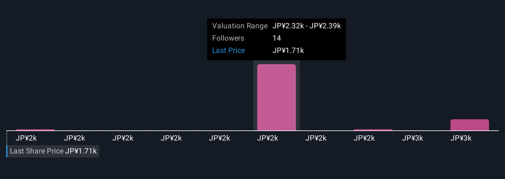 TSE:6723 Community Fair Values as at Oct 2025