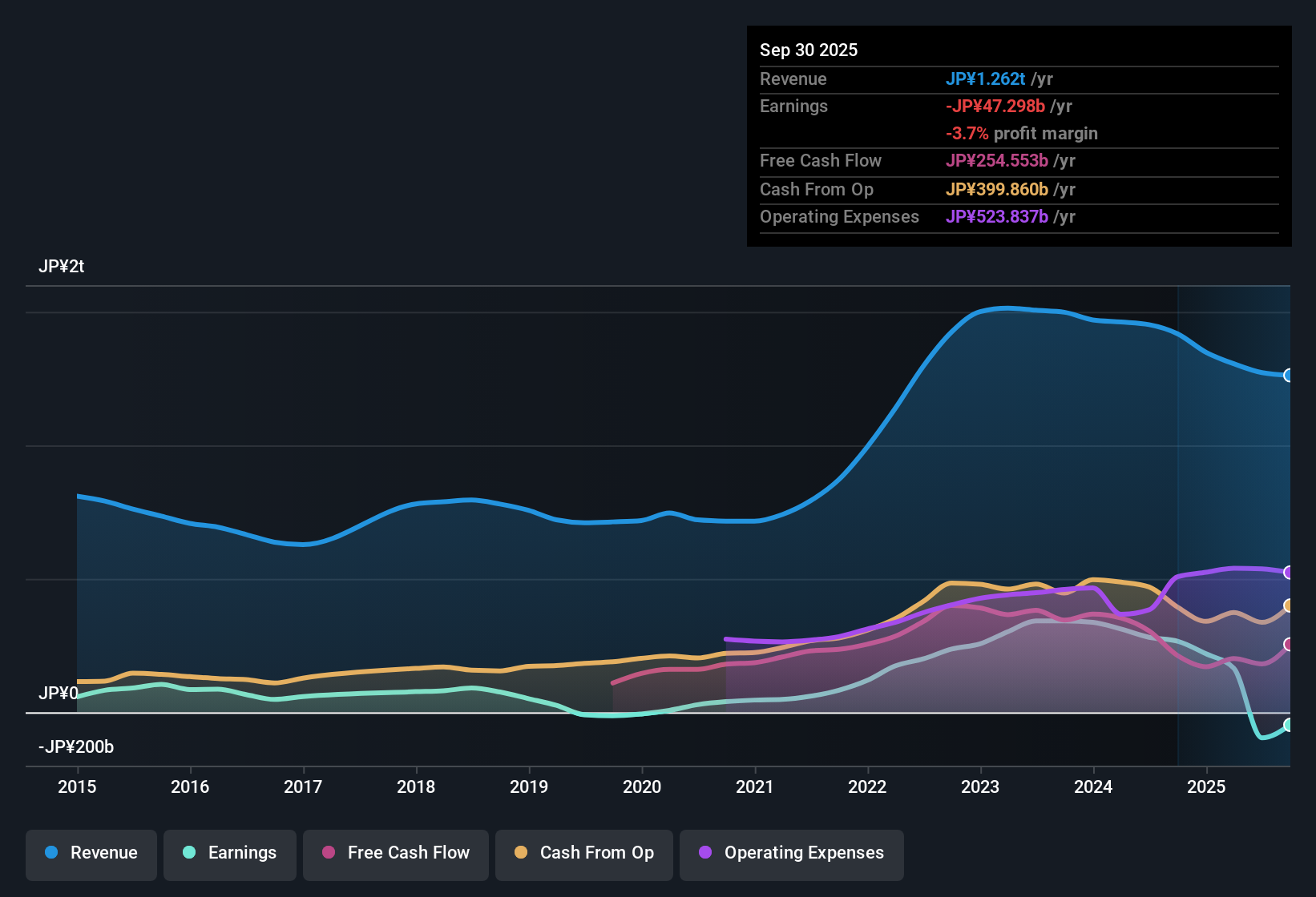 TSE:6723 Earnings & Revenue History as at Oct 2025