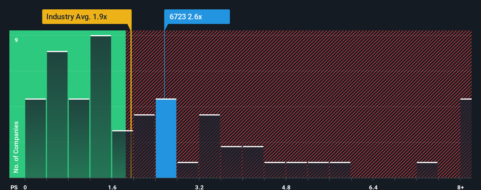 TSE:6723 PS Ratio as at Oct 2025