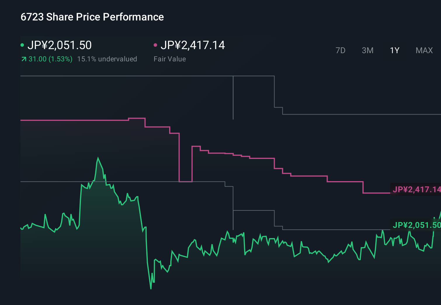 TSE:6723 1-Year Stock Price Chart