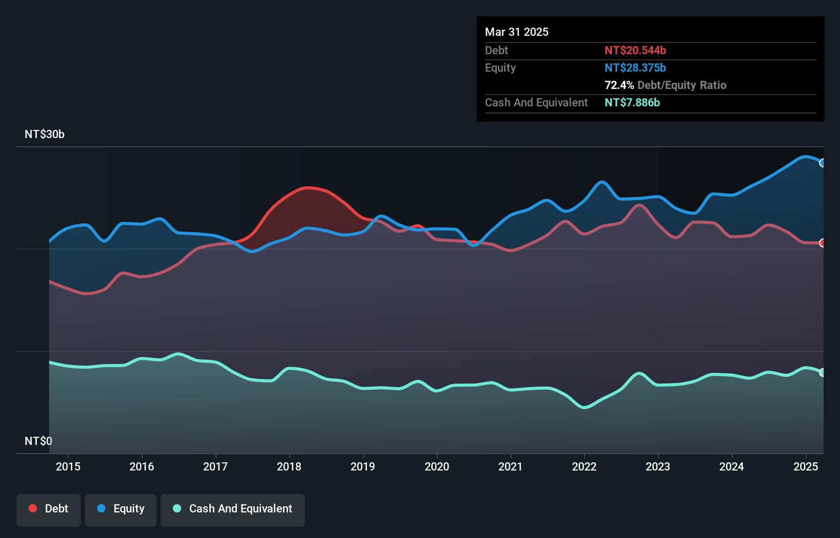 TWSE:1717 Debt to Equity as at Nov 2024