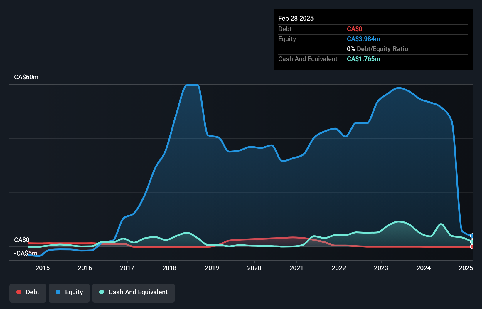 TSXV:WML Debt to Equity History and Analysis as at Jun 2025