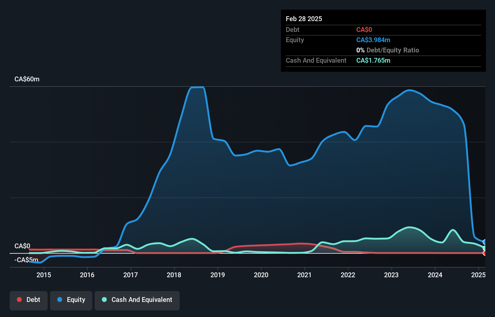 TSXV:WML Debt to Equity History and Analysis as at Dec 2024