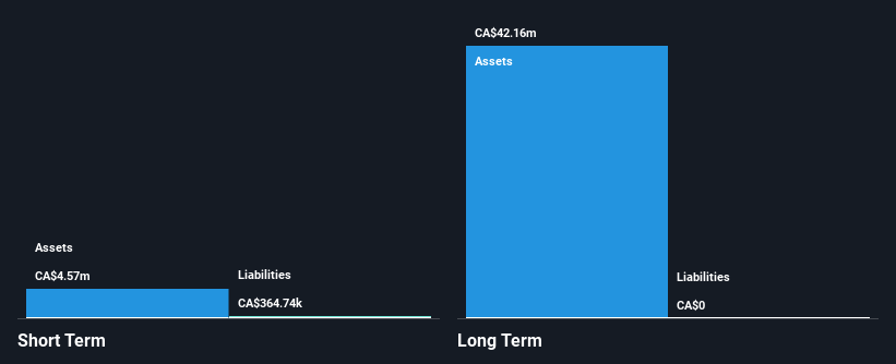 TSXV:WML Financial Position Analysis as at Nov 2024