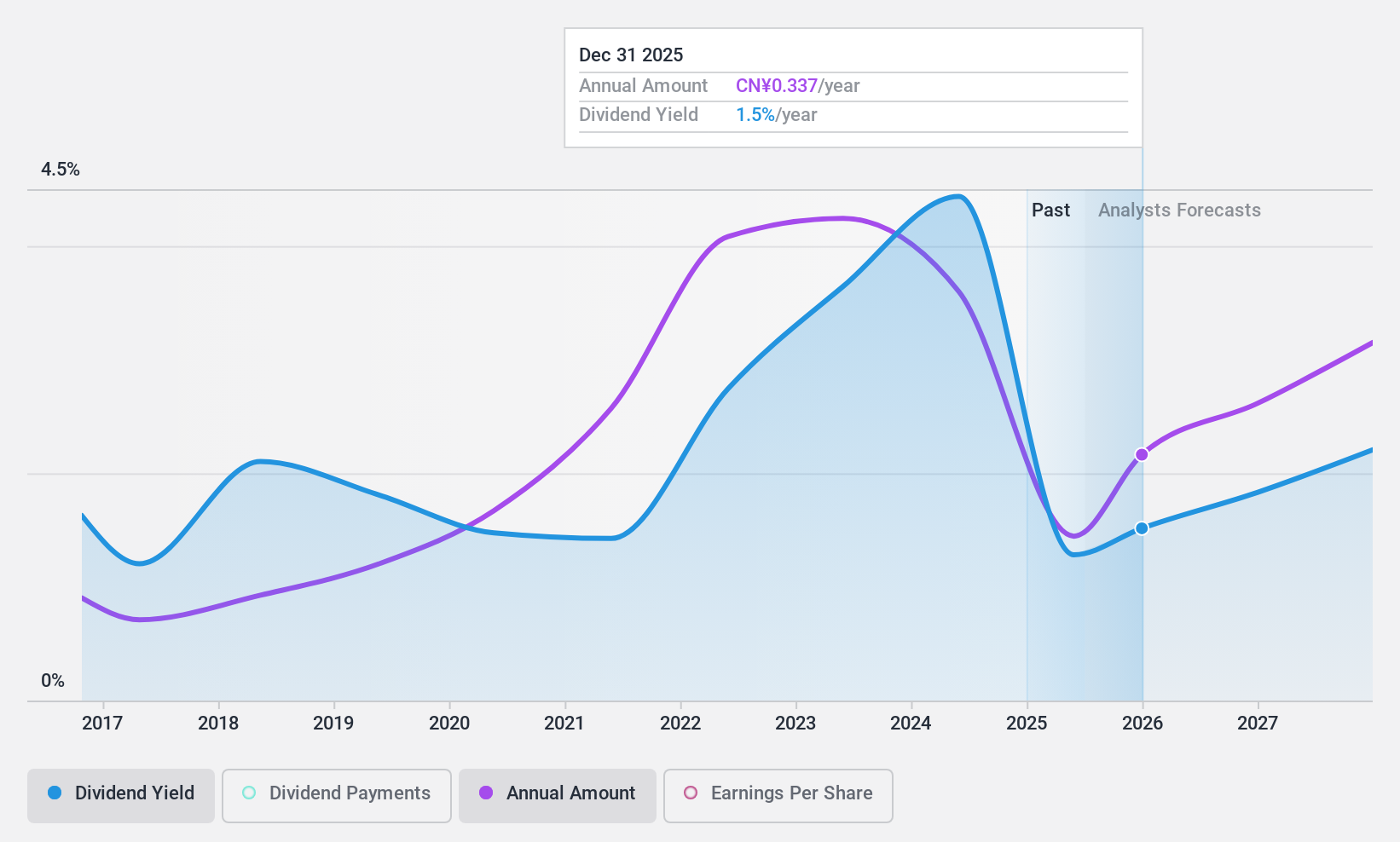 SZSE:002080 Dividend History as at Feb 2025